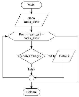 Detail Contoh Algoritma Pengulangan Nomer 21
