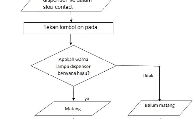 Detail Contoh Algoritma Pengulangan Nomer 29