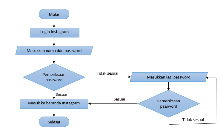 Detail Contoh Algoritma Pengulangan Nomer 34