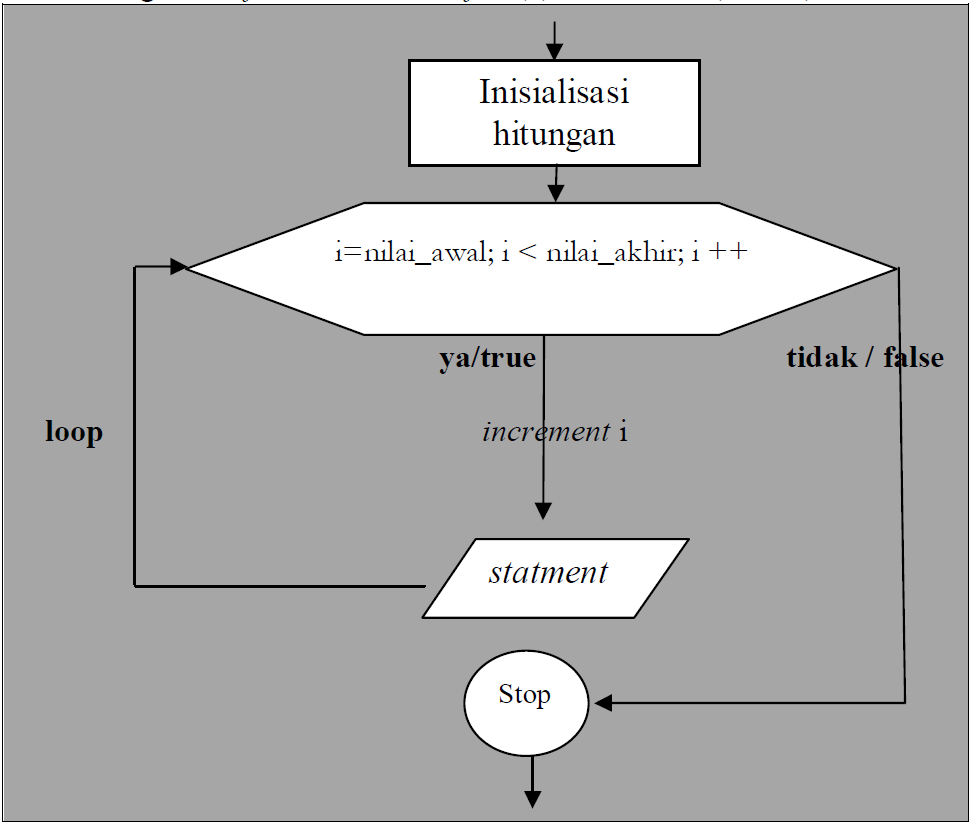 Detail Contoh Algoritma Perulangan Nomer 19