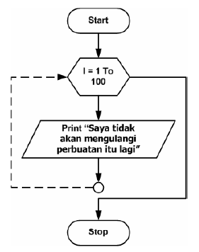 Detail Contoh Algoritma Perulangan Nomer 20