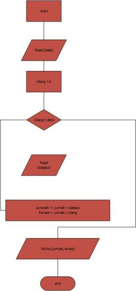 Detail Contoh Algoritma Perulangan Nomer 27