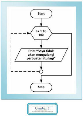 Detail Contoh Algoritma Perulangan Nomer 51