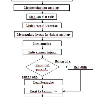 Detail Contoh Algoritma Perulangan Nomer 52