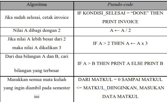 Detail Contoh Algoritma Pseudocode Nomer 2