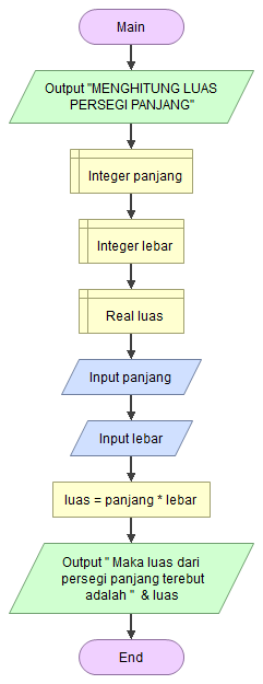 Detail Contoh Algoritma Sederhana Nomer 19