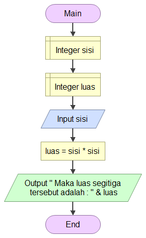 Detail Contoh Algoritma Sederhana Nomer 30