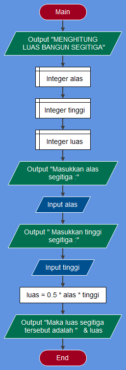 Detail Contoh Algoritma Sederhana Nomer 52