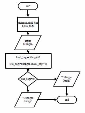 Detail Contoh Algoritma Sederhana Nomer 9