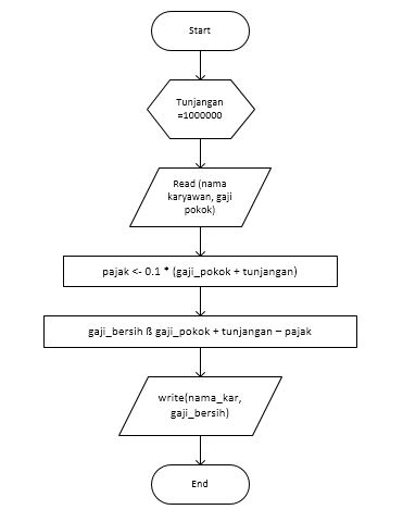 Detail Contoh Algoritma Sekuensial Nomer 15