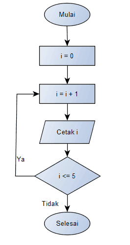 Detail Contoh Algoritma Sekuensial Nomer 33