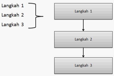 Detail Contoh Algoritma Sekuensial Nomer 10