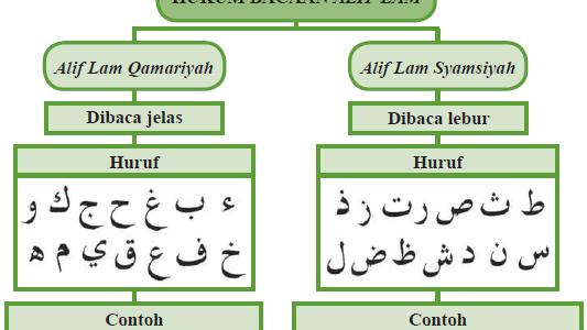 Detail Contoh Alif Lam Syamsiah Dan Qomariah Nomer 13