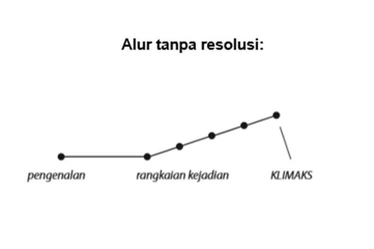 Detail Contoh Alur Cerita Nomer 18