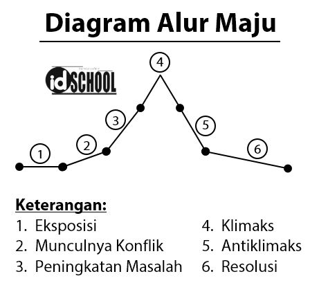 Detail Contoh Alur Cerita Nomer 5