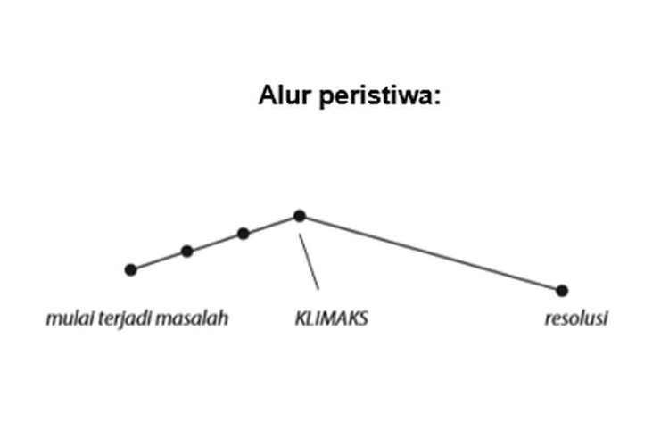 Detail Contoh Alur Cerpen Nomer 26