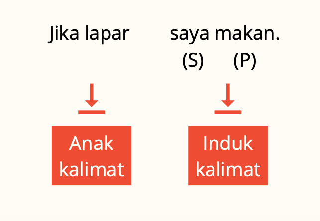 Detail Contoh Anak Kalimat Dan Induk Kalimat Nomer 17