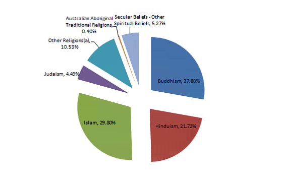 Religion Australien - KibrisPDR