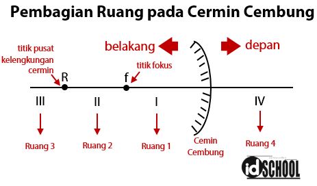 Detail Gambar Cermin Cekung Nomer 51