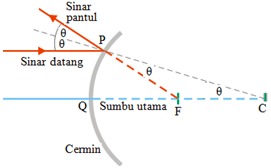 Detail Gambar Cermin Cembung Nomer 24