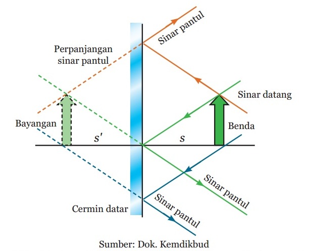 Detail Gambar Cermin Datar Nomer 7