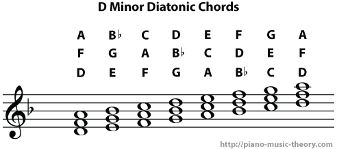 Detail Gambar Chord D Minor Nomer 34