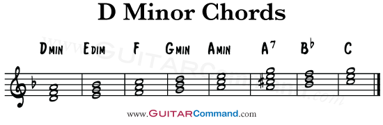 Detail Gambar Chord D Minor Nomer 51