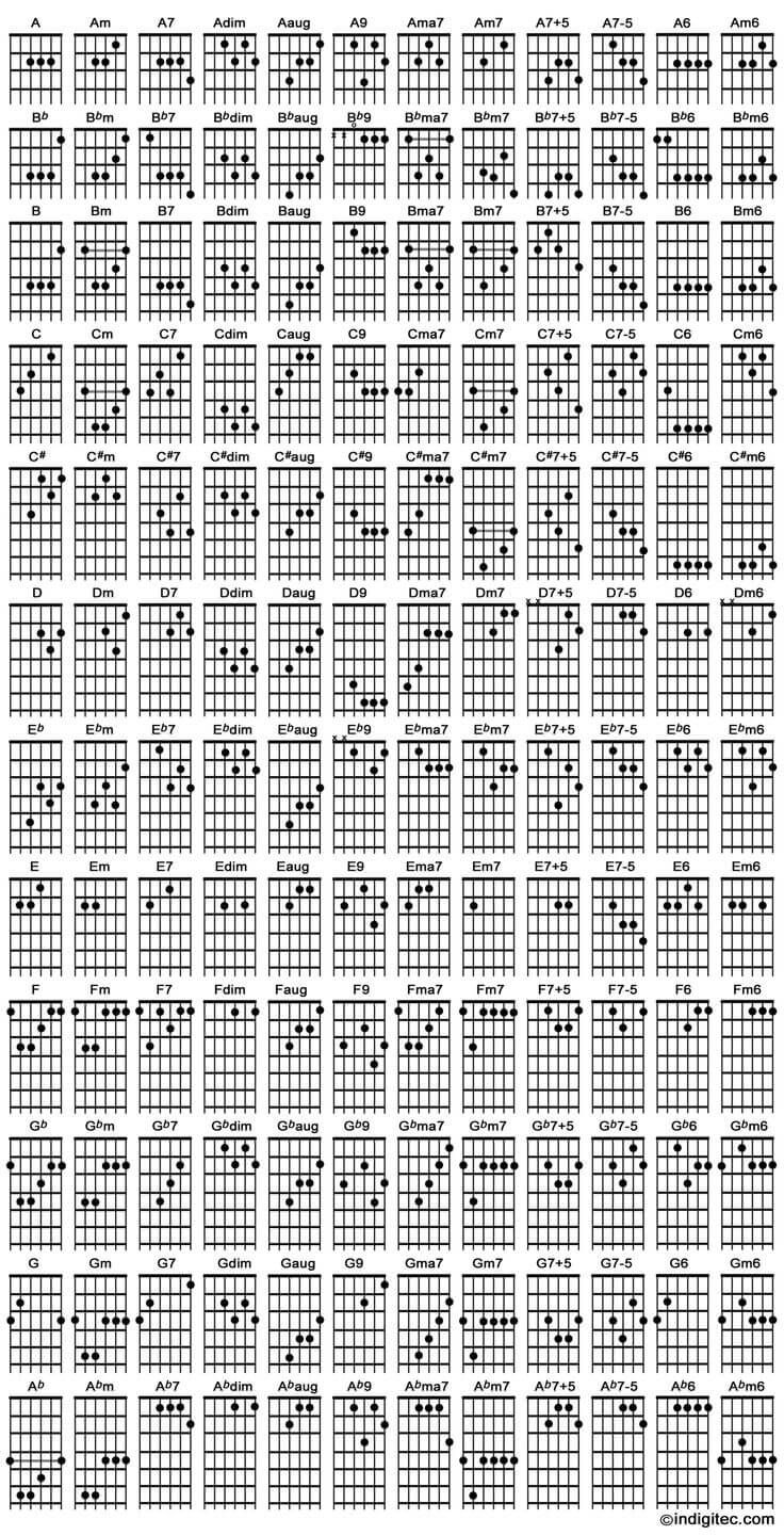 Detail Gambar Chord Gitar A Nomer 11