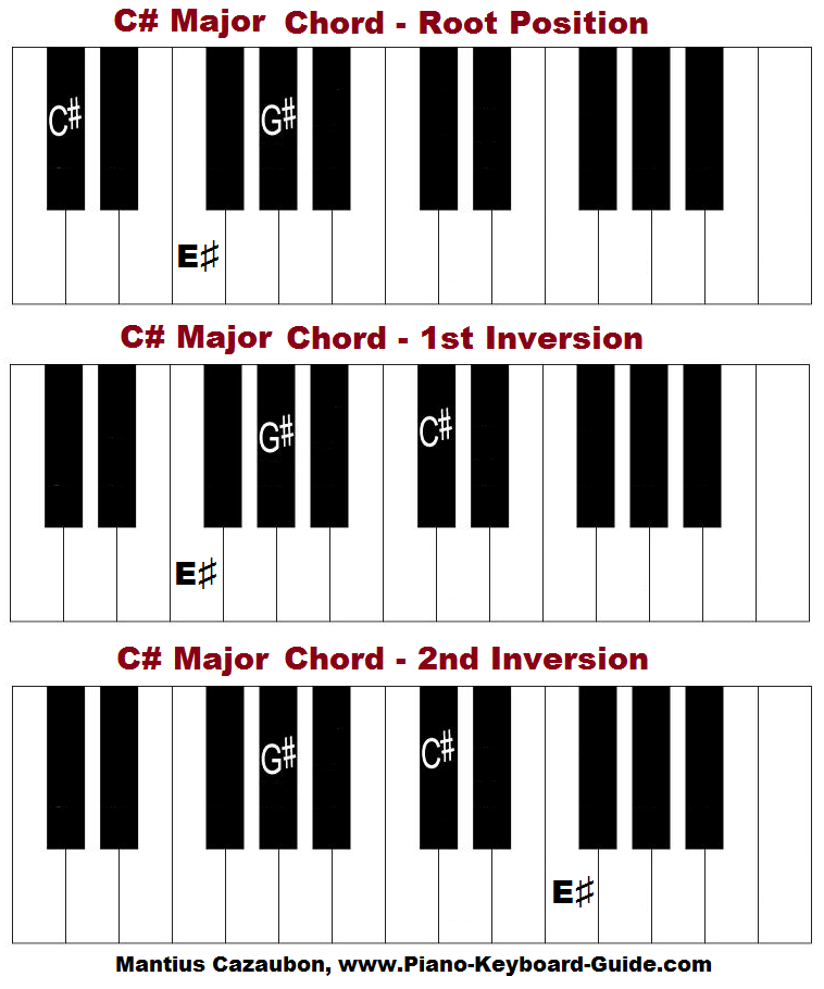 Detail Gambar Chord Keyboard Nomer 19