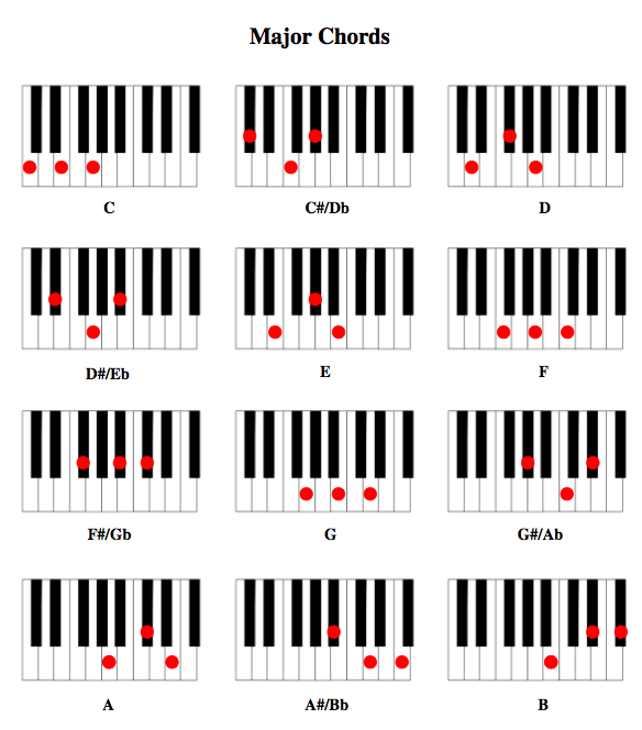 Detail Gambar Chord Keyboard Nomer 2