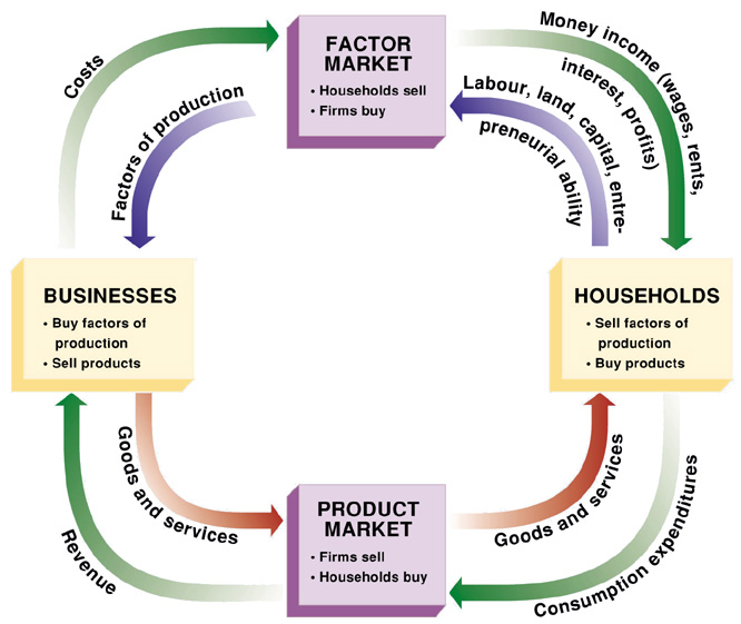 Detail Gambar Circular Flow Diagram Nomer 2