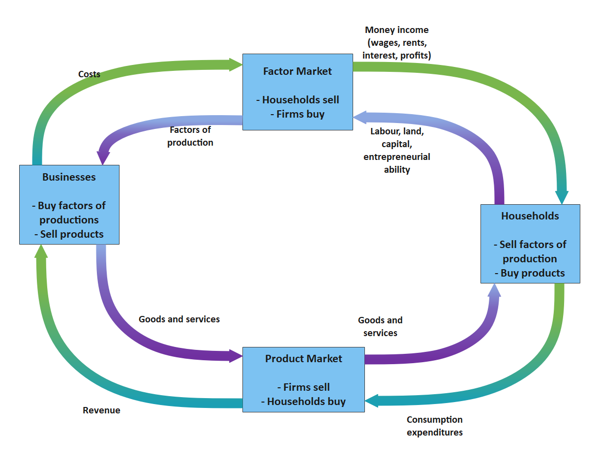 Detail Gambar Circular Flow Diagram Nomer 16