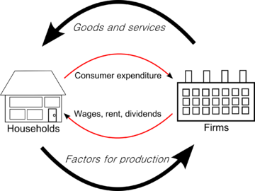Detail Gambar Circular Flow Diagram Nomer 20