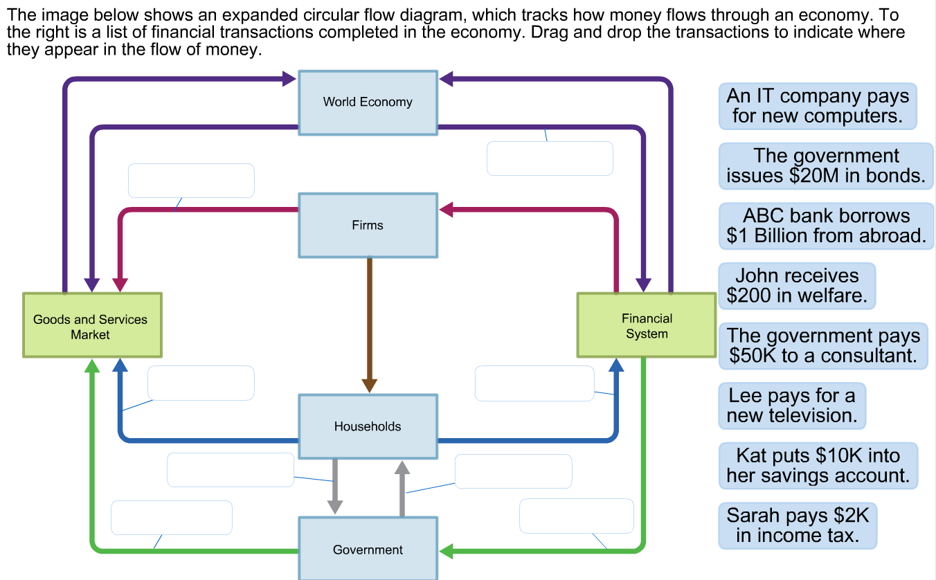 Detail Gambar Circular Flow Diagram Nomer 27