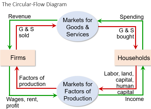 Detail Gambar Circular Flow Diagram Nomer 4