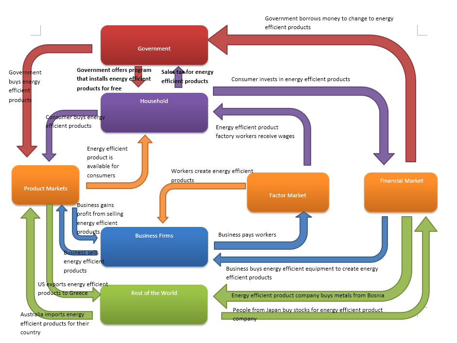 Detail Gambar Circular Flow Diagram Nomer 32