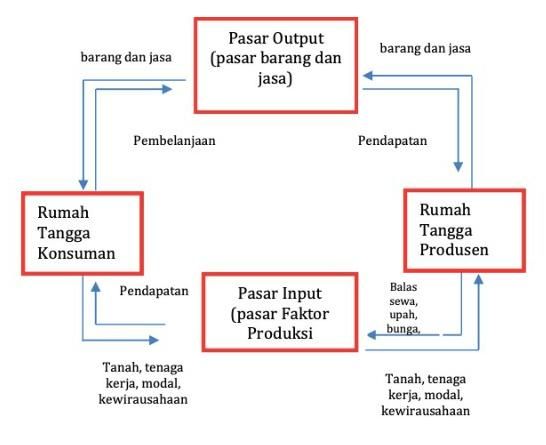 Detail Gambar Circular Flow Diagram Nomer 5