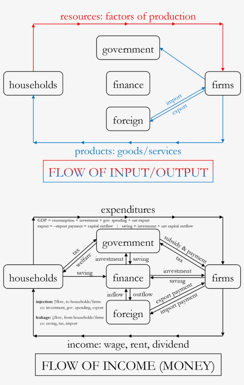 Detail Gambar Circular Flow Diagram Nomer 43