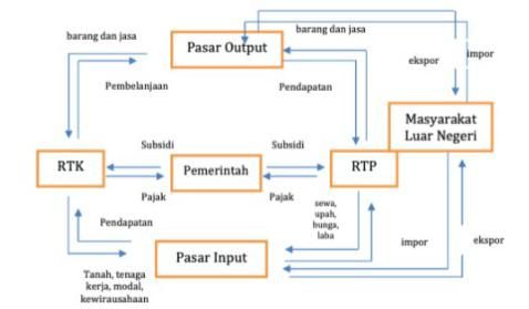 Detail Gambar Circular Flow Diagram Nomer 44