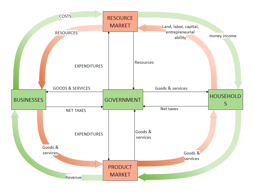 Detail Gambar Circular Flow Diagram Nomer 47