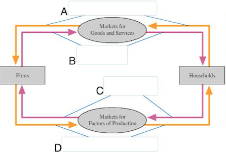 Detail Gambar Circular Flow Diagram Nomer 55