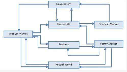 Detail Gambar Circular Flow Diagram Nomer 56