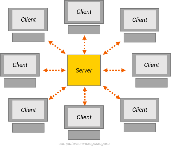 Detail Gambar Client Server Nomer 34