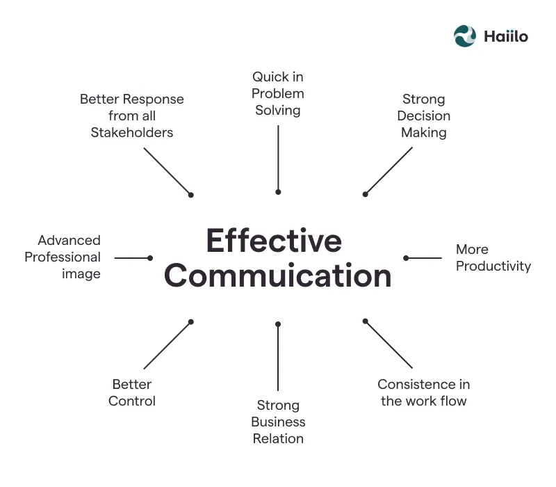 Detail Gambar Communication Skill Nomer 2