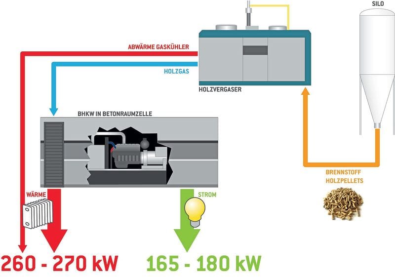 Detail Elektrischer Generator Mit Holz Als Brennstoff Nomer 13