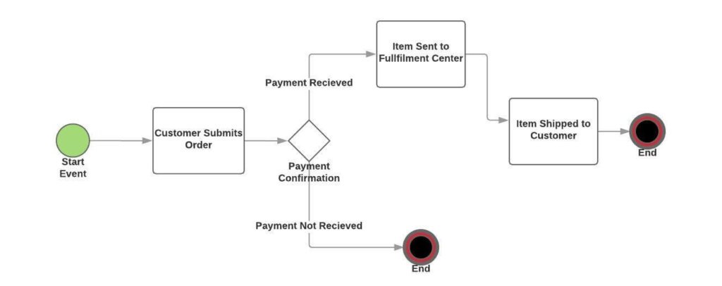 Detail Gambar Customer Pada Workflow Maksud Gambar Workflow Nomer 10