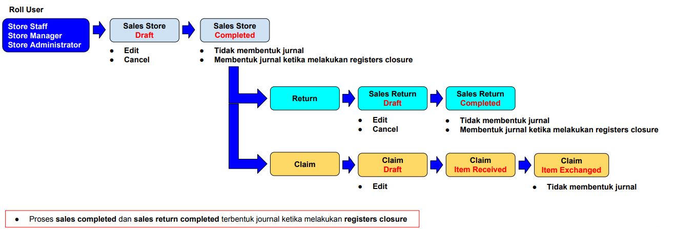 Detail Gambar Customer Pada Workflow Maksud Gambar Workflow Nomer 26