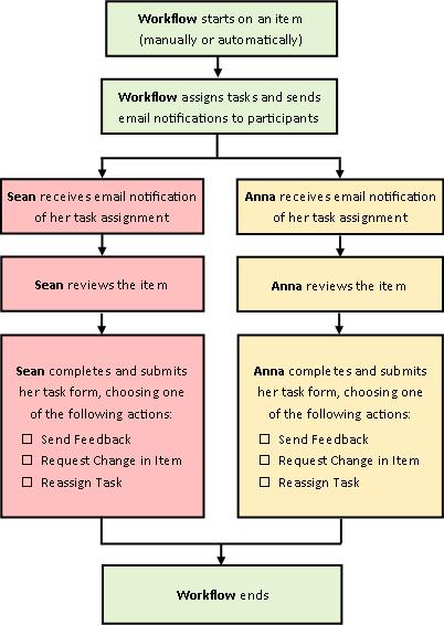 Detail Gambar Customer Pada Workflow Maksud Gambar Workflow Nomer 9