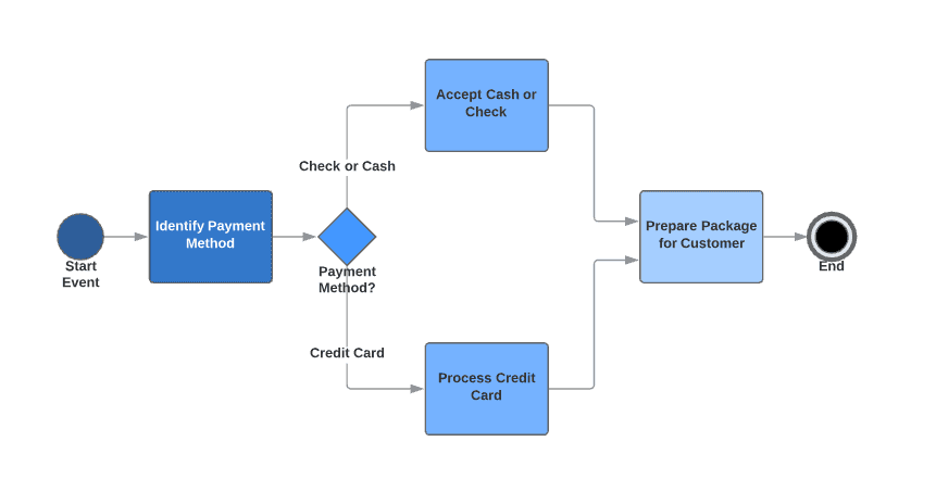 Detail Gambar Customer Pada Workflow Workflow Diagram Nomer 13