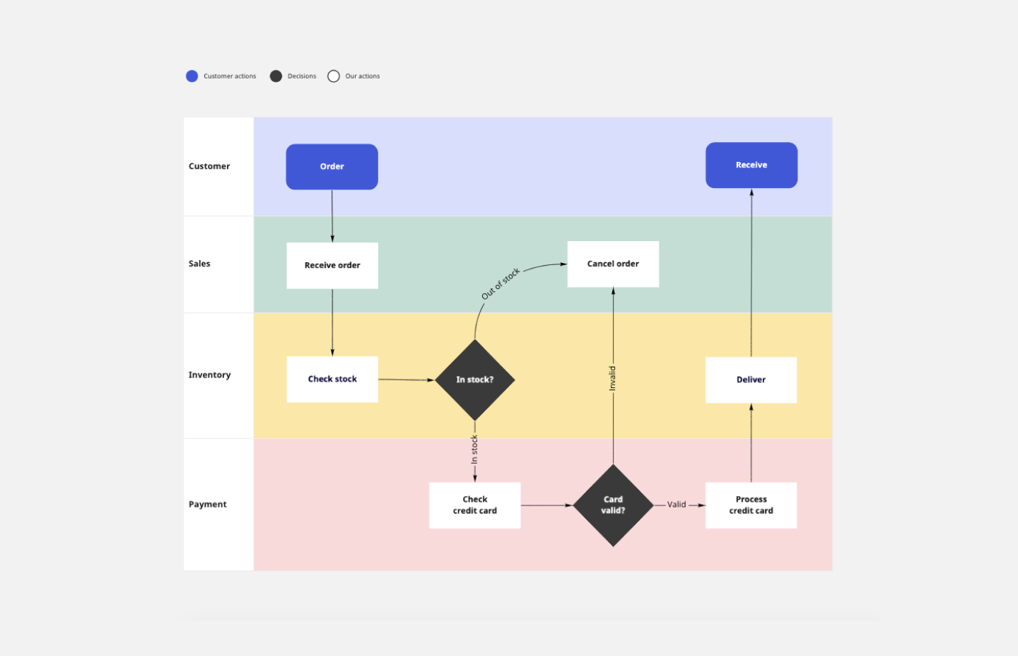 Detail Gambar Customer Pada Workflow Workflow Diagram Nomer 24
